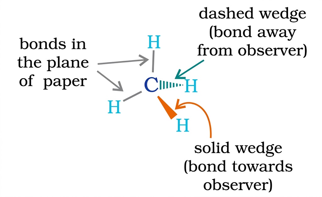 Wedge-and-Dash Representation of Methane